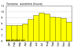 Teresina, Piaui Brazil Annual Precipitation Graph